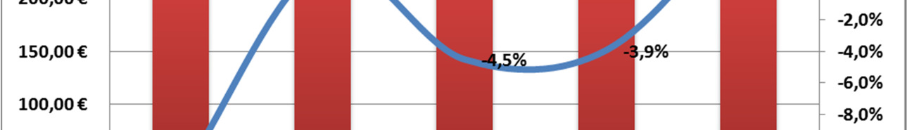 7,0% JUN 235,86 238,66 234,56 231,17 223,07-5,4% -3,5% JUL 236,36 253,83 247,67 236,00 252,61 6,9% 7,0% AGO 257,54 274,09 254,17 249,48 268,35 4,2% 7,6% SET 256,06 257,31 249,59 245,01