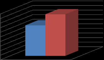 A representação dos dados na figura 8, referente à realização do som vocálico de of, em contexto acentuado e não acentuado, demonstra, visualmente, as diferenças encontradas nos testes estatísticos.