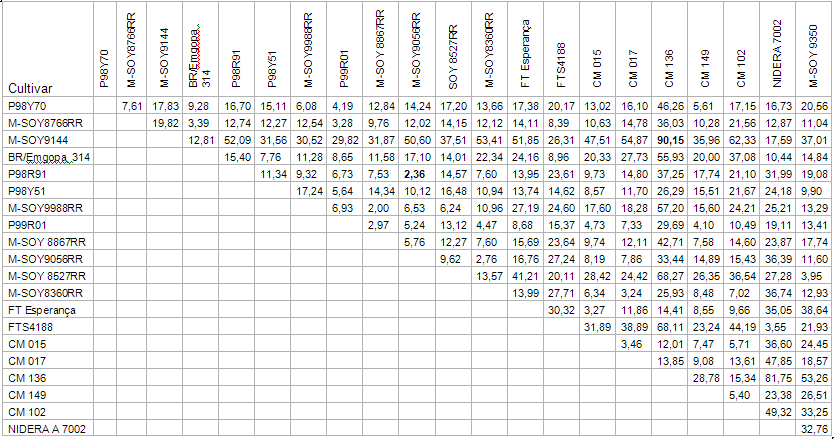 Lopes et al. (2014) / Variabilidade genética entre cultivares de soja... Tabela 2. Média do rendimento de óleo (kg ha -1 ), em 21 cultivares de soja, na Safra 2008/2009, em Palmas e Gurupi, Tocantins.