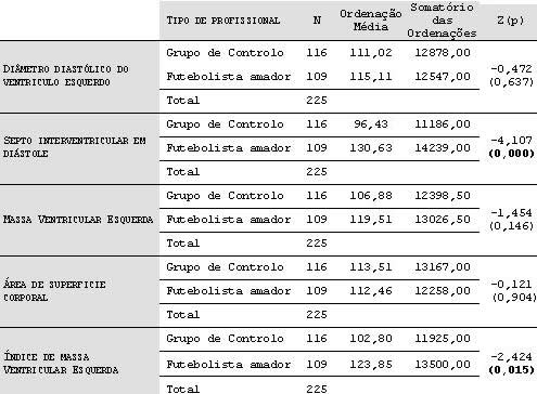 A título exploratório conduziu-se à comparação dos futebolistas amadores com o grupo de controlo em função do escalão desportivo, ou equivalente ao