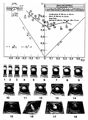 41 Segundo Moreira et al (2003), existem na literatura muitos ensaios experimentais destinados a determinação da CLC, como os testes uniaxiais (tração) e os testes propostos por Swift, Fukui e