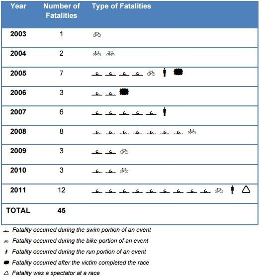 21 Figura 1: Número de incidentes fatais nos Estados Unidos no período de 2003 à 2011, divididos por modalidade.