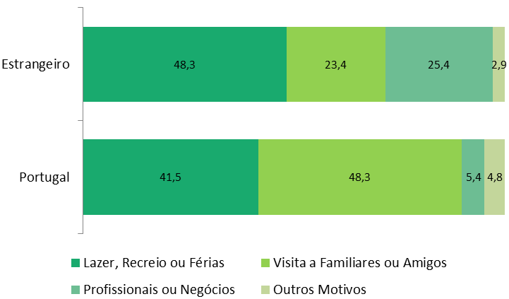 (48,3%) e logo de seguida, as atividades de lazer, recreio ou férias (41,5%). 9,0% 91,0% Estrangeiro Portugal Figura 52. Destino das viagens dos residentes (quota) 2012 (à esq.