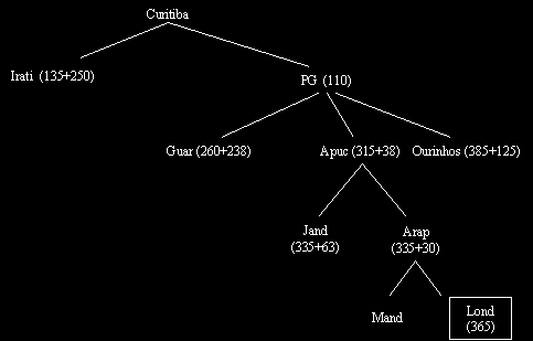 A obtenção da solução ótima depende da função heurística. Se h(n) não faz uma boa avaliação do custo até o objetivo, tem chance de "perder" a solução ótima.