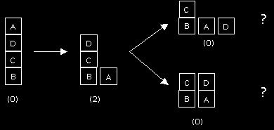 Com o mesmo problema, o algoritmo funcionará melhor com a seguinte eurística: +n para cada cubo cuja estrutura de n cubo que o suporta é correta -n