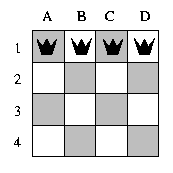 Exemplo: Problema das oito rainhas: Para simplificar, utilizaremos o problema simplicado de quatro rainhas a colocar em um tabuleiro de 4x4. Cada coluna seria representada por uma variável.