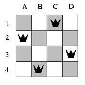Se colocarmos a rainha B na segunda linha, ela estaria envolvida em dois conflitos (as restrições (8) e (13) acima seriam violadas).