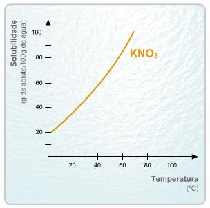 A solubilidade e a temperatura A dissolução de nitrato de potássio (KNO 3 ) em água é um processo