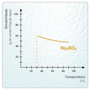 H 2 O (l) s K aq NO aq KNO3 3 Em processos desta natureza, o aumento da temperatura favorece a dissolução