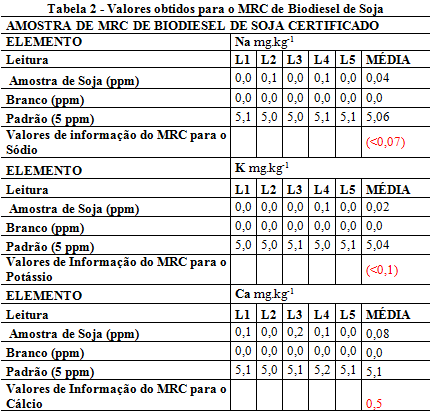 Para o elemento potássio no MRC de biodiesel de sebo, os resultados mostraram que não há diferenças significativas entre os valores.