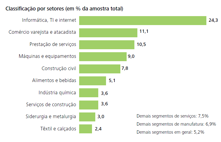 Auditoria em PMEs Aspectos Críticos Uma pesquisa realiza com 336 empresas em todos país, revela que a receita líquida das empresas totalizam R$ 19 bilhões.