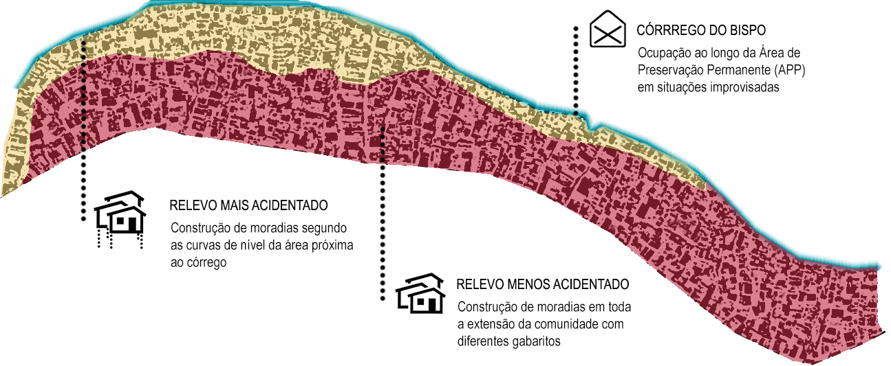ESTUDO DE CASO: FAVELA FUTURO MELHOR SÃO PAULO/SP Em se tratando de área urbana, a distância para construções nas margens de rios,
