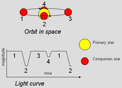 Curva de Luz Variação no brilho (magnitude ou fluxo) de uma binária eclipsante em função do tempo. O brilho é constante quando não ocorre o eclipse e diminui quando uma das estrelas é eclipsada.