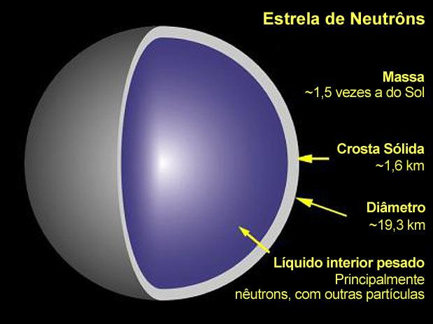 Estrela com Massa Intermediária Ao acabar essa última fonte de energia, a gravidade comprime ainda mais o núcleo, vencendo a pressão de degeneração eletrônica e surge uma estrela de nêutrons instável.