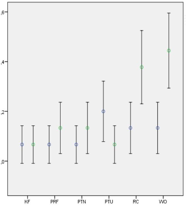 32 Na figura 3, foi possivel observar que o preparo do terço cervical diminiu significantemente a quantidade de fraturas, de acordo com o instrumento utilizado.