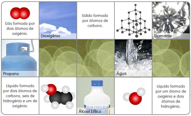 Estrutura molecular Ligação química A grande diversidade de materiais que nos rodeia tem origem na variedade de substâncias que os constituem.