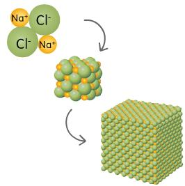 Ligação química: modelo da ligação iónica Ocorrem entre átomos de elementos metálicos e átomos de elementos não-metálicos.