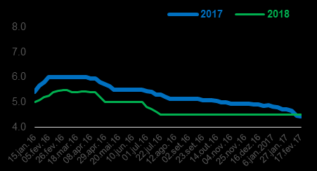 Relatório Focus 20 de fevereiro de 2017 2017: IPCA segue abaixo do centro da meta. 2018: Câmbio arrefeceu.