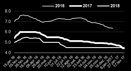 Destaque maior para a continuidade do recuo da inflação ao consumidor (IPCA) para 2017, que situouse em 4,43%, abaixo do centro da meta estabelecida de 4,50%.