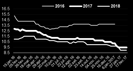 Na semana anterior, tanto o IGP-10, como a segunda prévia do IGP-M vieram abaixo das estimativas de mercado, denotando não existir neste momento sinalização que os preços no atacado possam vir a