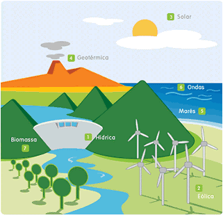 Fontes de Energias Renováveis As fontes de energia renováveis são aquelas que vem de recursos naturais e que se renovam continuamente na natureza sendo por isso inesgotáveis à escala da vida humana.