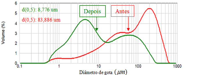 85 foi maior que das amostras depois da mesma evidenciando quebra das gotas devido a passagem pela válvula. No entanto, tivemos uma parcela das gotas da fase dispersa que quase não mudou de diâmetro.