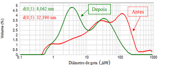 A seguir apresentamos uma análise para quantificar o efeito das variáveis de operação no processo de quebra de gotas. Figura 4.