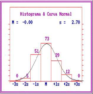 Resultados 50 Figura 6. Gráfico ilustrando o histograma de freqüências da distribuição dos erros amostrais e curva normal.