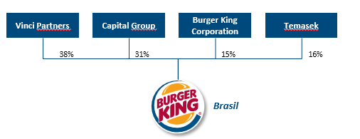 17. INFORMAÇÕES DA DEVEDORA 17.1. A DEVEDORA A BK Brasil é uma joint-venture iniciada em 2011 entre a Burger King Corporation, após este ter sido adquirido pelo grupo 3G capital, e a Vinci Partners.