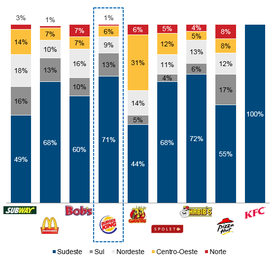 Número de restaurantes por região¹ Nota: (1) Não considera os quiosques 