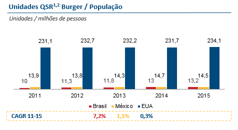 Apesar do crescimento recente, o Brasil ainda apresenta uma penetração de restaurantes de fast food muito baixa, se comparada com outros países das Américas, conforme