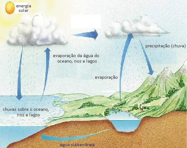 b) 4) As afirmações falsas são: a; b; d; g; h. Correção: a) O ar atmosférico é uma mistura homogênea de substâncias gasosas, como o oxigênio, o dióxido de carbono, nitrogênio, vapor d água.