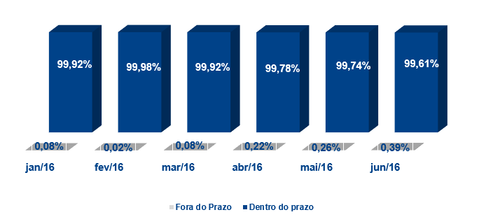 99,83%, em média, dos clientes que que recorreram à Ouvidoria BB tiveram seus problemas resolvidos de forma definitiva e abaixo do prazo regulamentar de 10 dias