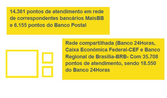 PANORAMA GERAL Com mais de 109 mil funcionários, 61 milhões de clientes e 208 anos de existência, o BB tem a maior rede de atendimento entre as instituições brasileiras.