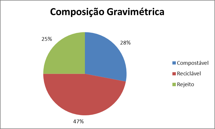 Figura 6: Gráfico da composição gravimétrica do Município de Criciúma, separados em compostável, reciclável e rejeito. Fonte: Autores. Considerou-se a fração orgânica como compostável.