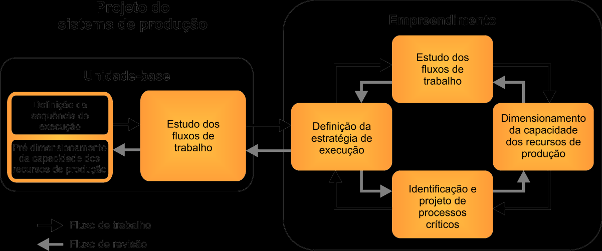 a tomada de decisão pela equipe de planejamento.