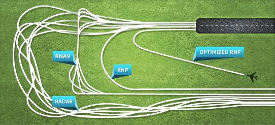 RNP AR: Required Navigation Process Execução de