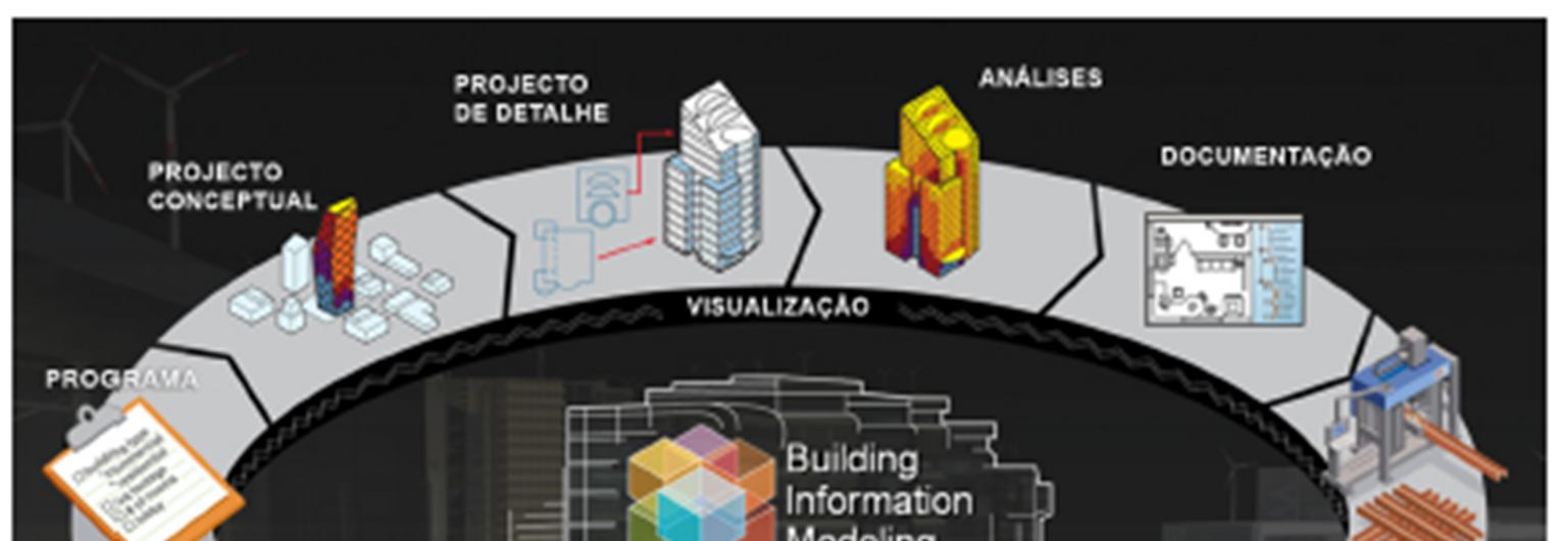 A figura 3 ilustra o processo integrado BIM, onde os intervenientes exploraram e estudam um modelo conceptual antes de este ser construído.