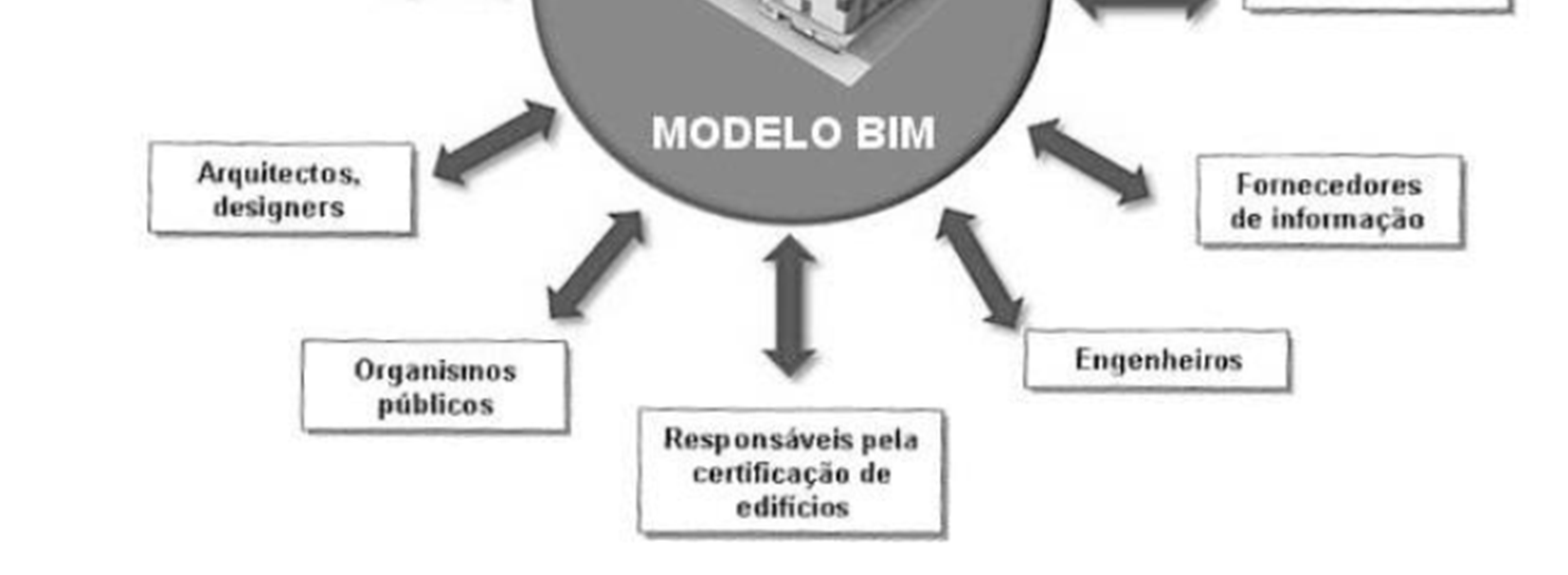 Figura 4 Modelo BIM como plataforma para comunicação de projetos (Antunes, 2013: reproduzido de Archicad, 2012) O padrão IFC, cujo objectivo é fomentar a interoperabilidade entre aplicações BIM,