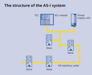 Arquitetura de uma rede AS-i Componentes do sistema: Um Mestre, uma Fonte de alimentação, e diversas Estações (escravos) Estrutura do sistema AS-interface Mestre AS-i: Troca dados com os escravos
