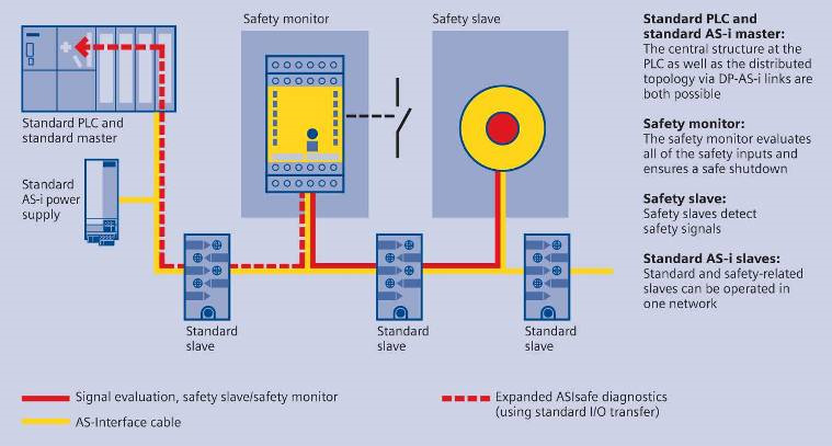 ASIsafe: Componentes normais ou de segurança em um único cabo AS-i!
