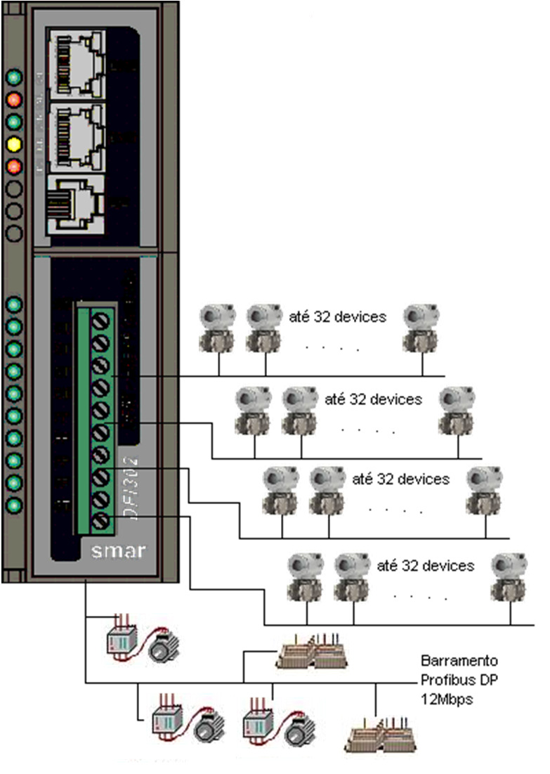 Elementos da Rede PROFIBUS Smar: 1 Controlador DP-V1 1 canal Profibus DP 4 canais Profibus PA 2