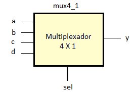 Exemplo de arquitetura de um multiplexador 4X1, com descrição comportamental utilizando estrutura : CASE WHEN ENTITY mux4_1 IS PORT ( a, b, c, d : IN BIT; sel :IN BIT_VECTOR(1 DOWNTO 0); y : OUT