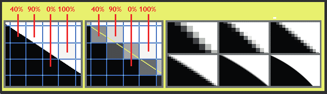 O desenho mostra que os pixels recebem luz em diferentes proporções em sua superfície com 4 exemplos de pixels, um que recebe luz em 40% de sua superfície, outro que recebe luz em 90% de sua