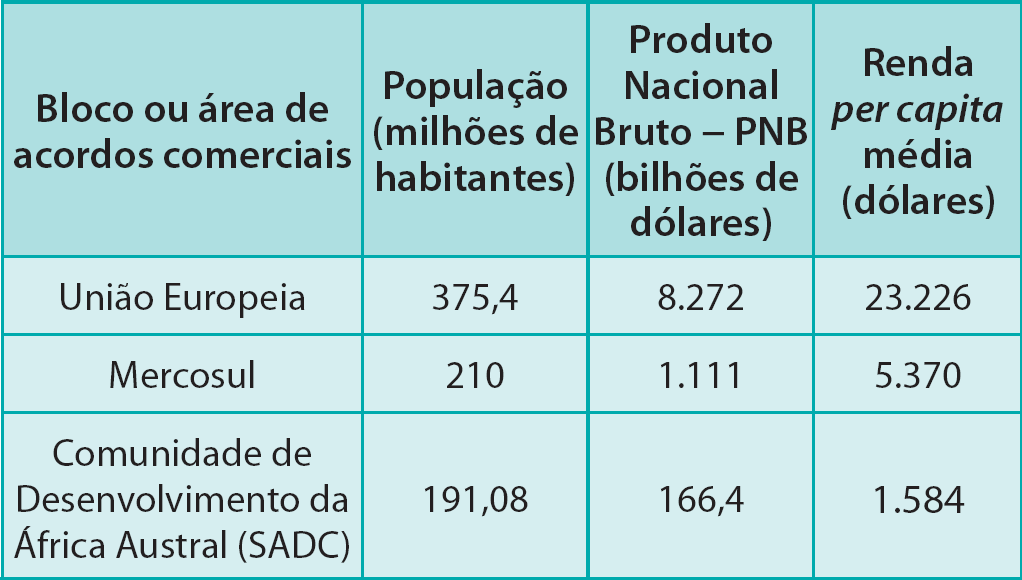 EXERCÍCIOS ESSENCIAIS 4 (Unifal-MG) Observe a tabela abaixo, que mostra dados sobre a União Europeia, o