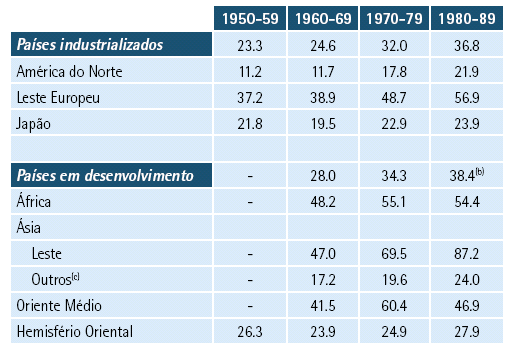 (a) A abertura é definida como a soma das exportações e importações nominais de mercadorias enquanto uma porcentagem da produção nominal.