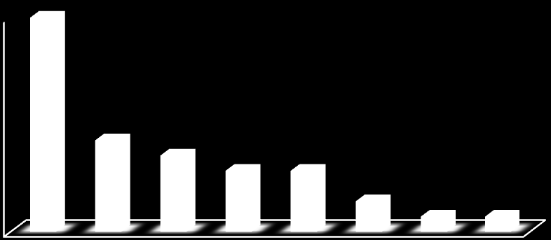 Número de Espécies Número Espécies 14 12 10 8 6 4 2 0 Figura 5: Contribuição relativa das famílias de lagartos para a riqueza registrada da