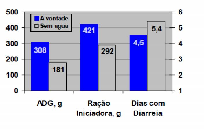 12 Figura 1 - Ganho de peso diário (ADG), ingestão de ração iniciadora e índices de diarréia em bezerros alimentados com e sem água Fonte: KERTZ et al. (1984) 2.1.3 Alimentação sólida O tipo de
