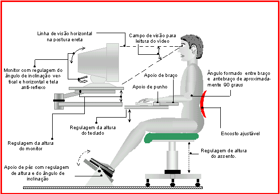 Por último, não esquecer que é muito benéfico levantar da cadeira de vez em quando, caminhar e fazer exercícios físicos de relaxamento. Computador 15.