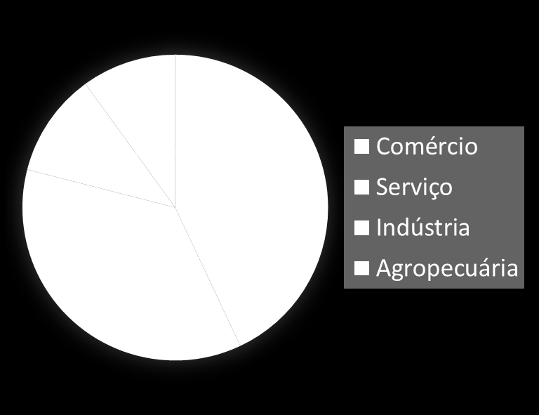 Distribuição das ME/EPP s paulistas o setor de